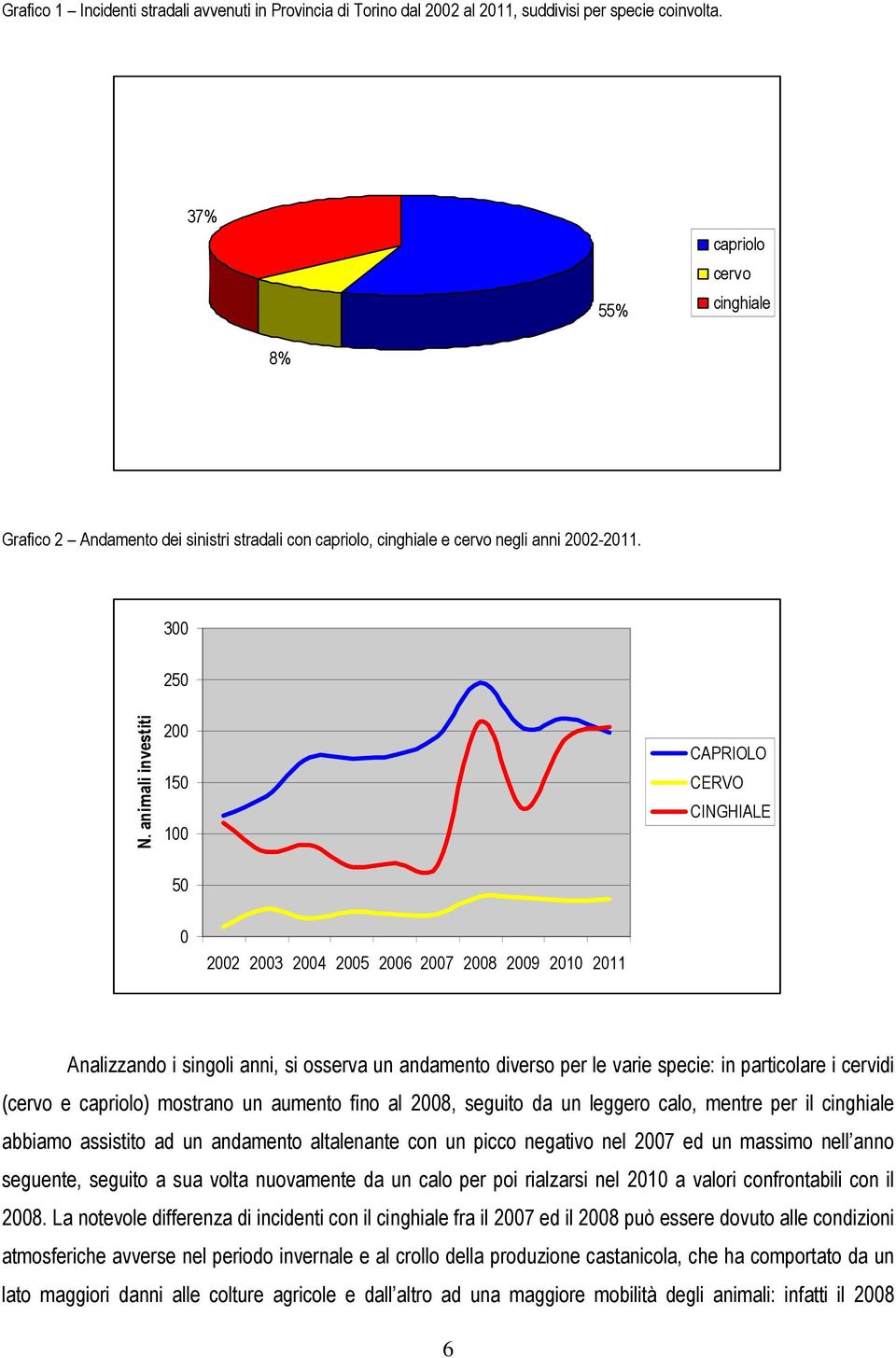 animali investiti 200 150 100 CAPRIOLO CERVO CINGHIALE 50 0 2002 2003 2004 2005 2006 2007 2008 2009 2010 2011 Analizzando i singoli anni, si osserva un andamento diverso per le varie specie: in