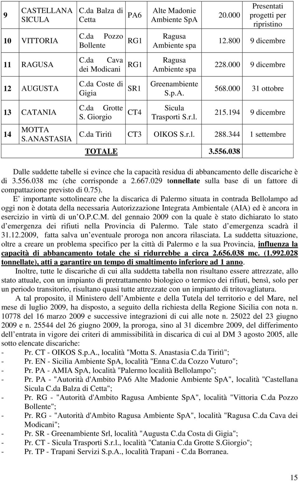 800 9 dicembre 228.000 9 dicembre 568.000 31 ottobre 215.194 9 dicembre C.da Tiritì CT3 OIKOS S.r.l. 288.344 1 settembre TOTALE 3.556.