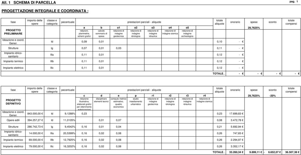 .. - - - - DEFINITIVO prestazioni parziali - c d e p r1 r2 r3 r4 29,7625% -20% relazione illustrativa, elaborati grafici per ottenimento autorizzazioni disciplinare elementi tecnici computo metrico