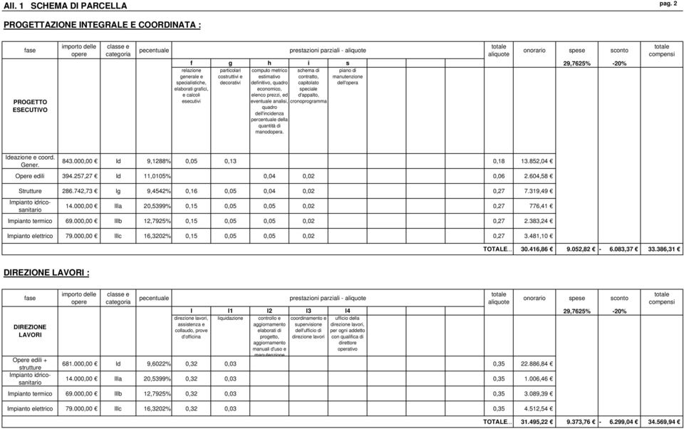 schema di contratto, capitolato speciale d'appalto, cronoprogramma piano di manutenzione dell'opera 843.000,00 Id 9,1288% 0,05 0,13 0,18 13.852,04 Opere edili 394.257,27 Id 11,0105% 0,04 0,02 0,06 2.