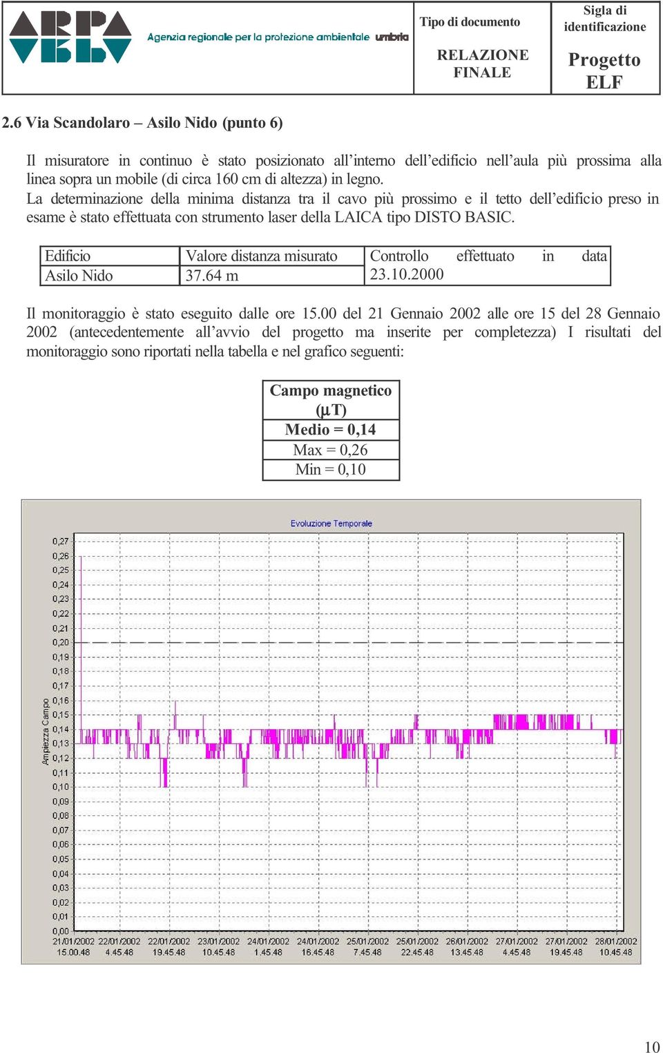 Edificio Asilo Nido Valore distanza misurato 37.64 m Controllo effettuato in data 23.10.2000 Il monitoraggio è stato eseguito dalle ore 15.