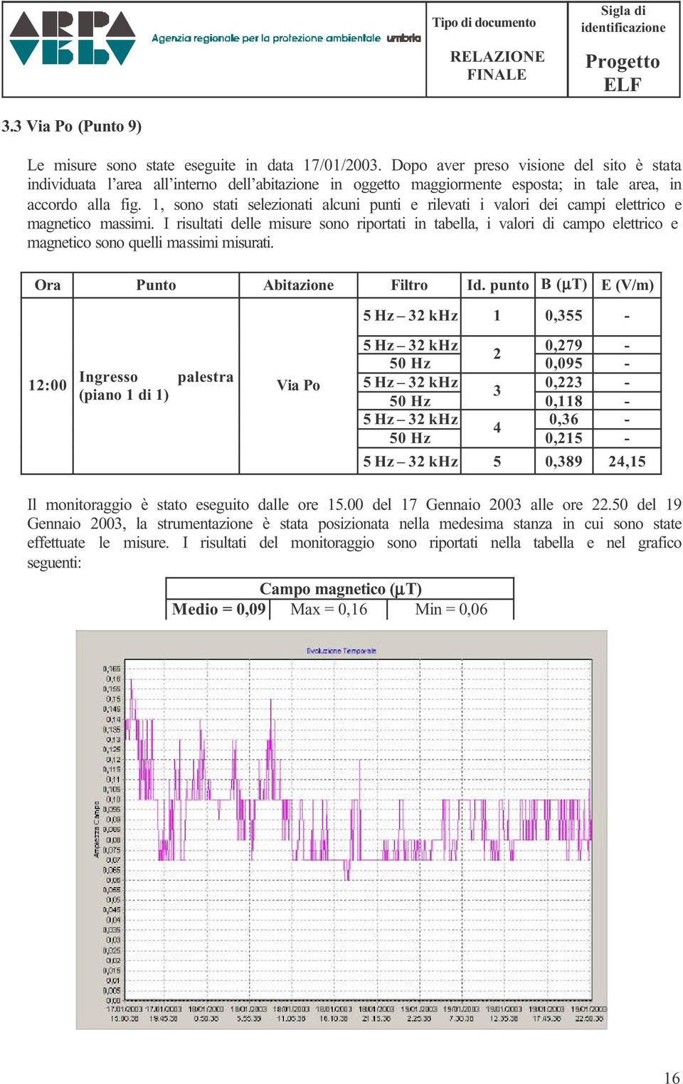 1, sono stati selezionati alcuni punti e rilevati i valori dei campi elettrico e magnetico massimi.