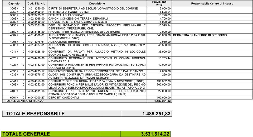 000,00 3138 / 1 3.05.3601-29 F/DO DI ROTAZIONE PER STESURA PROGETTI PRELIMINARI E 10.329,14 DEFINITIVI DI OPERE PUBBLICHE. 3150 / 0 3.05.3155-29 PROVENTI PER RILASCIO PERMESSO DI COSTRUIRE 2.