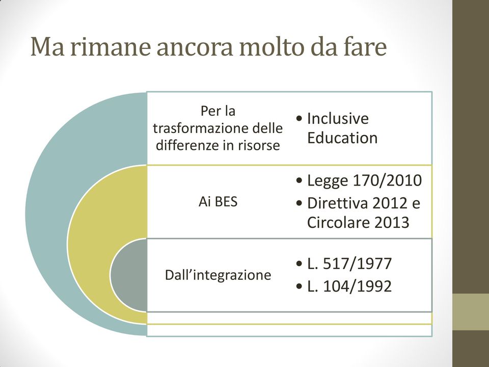 BES Dall integrazione Inclusive Education Legge