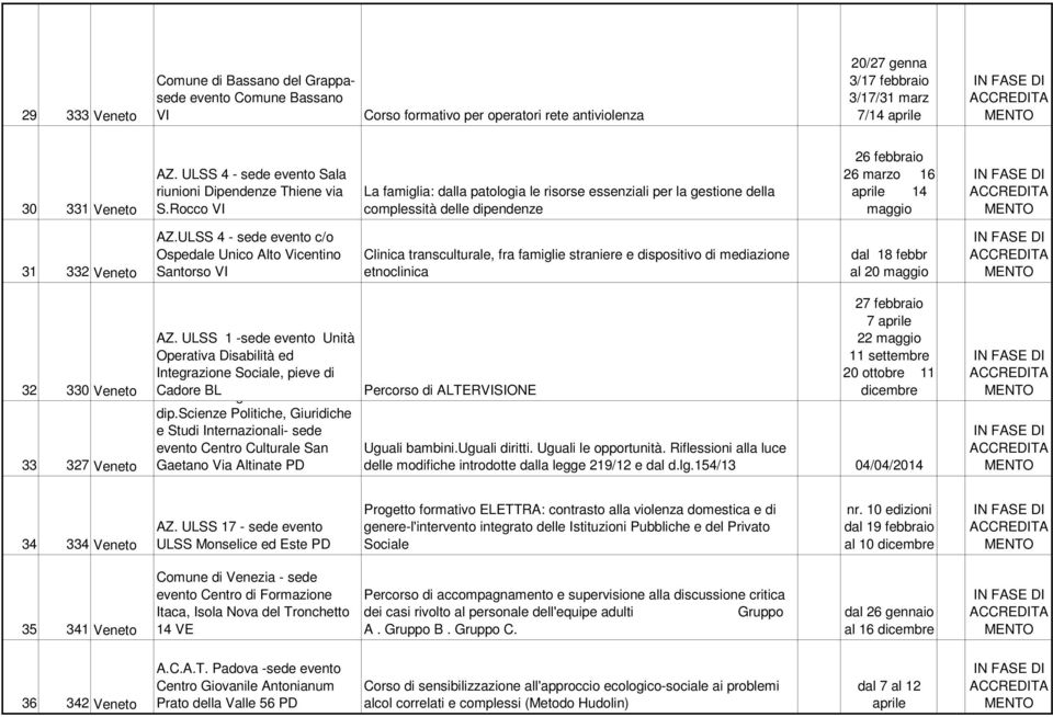 Rocco La famiglia: dalla patologia le risorse essenziali per la gestione della complessità delle dipendenze 26 febbraio 26 marzo 16 aprile 14 maggio 31 332 Veneto AZ.