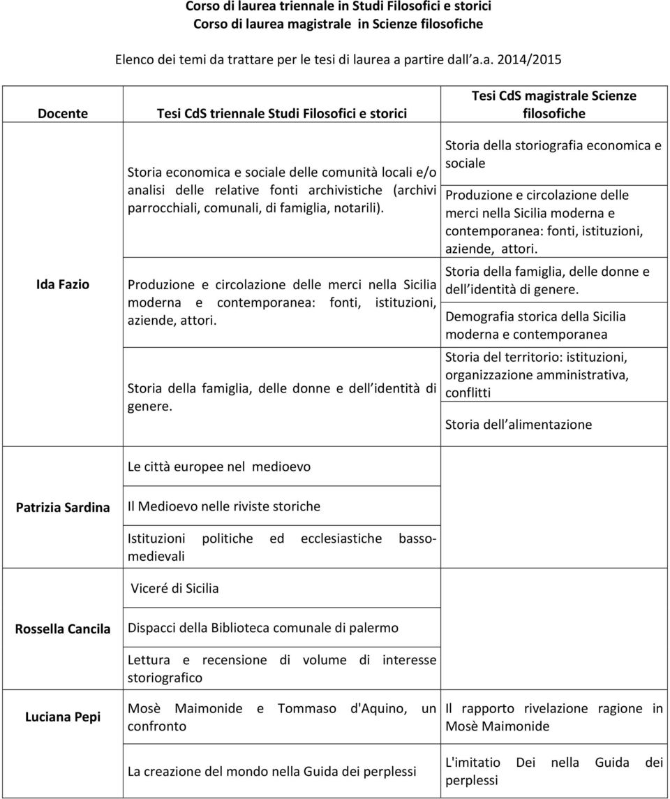 Filosofici e storici Tesi CdS magistrale Scienze filosofiche Ida Fazio Storia della storiografia economica e sociale Storia economica e sociale delle comunità locali e/o analisi delle relative fonti