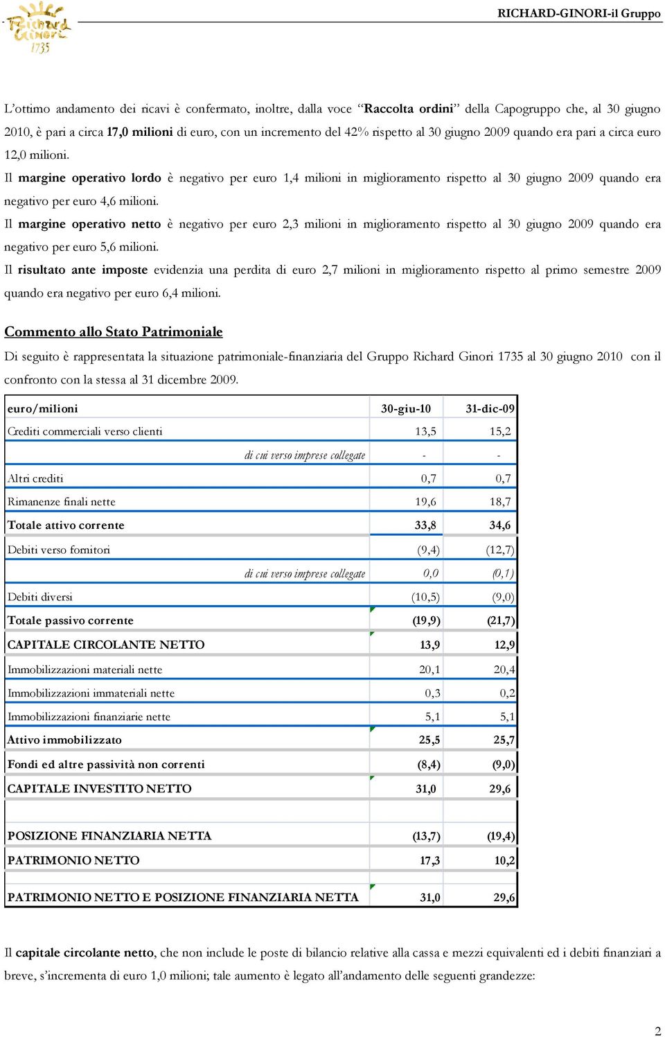 Il margine operativo netto è negativo per euro 2,3 milioni in miglioramento rispetto al 30 giugno 2009 quando era negativo per euro 5,6 milioni.