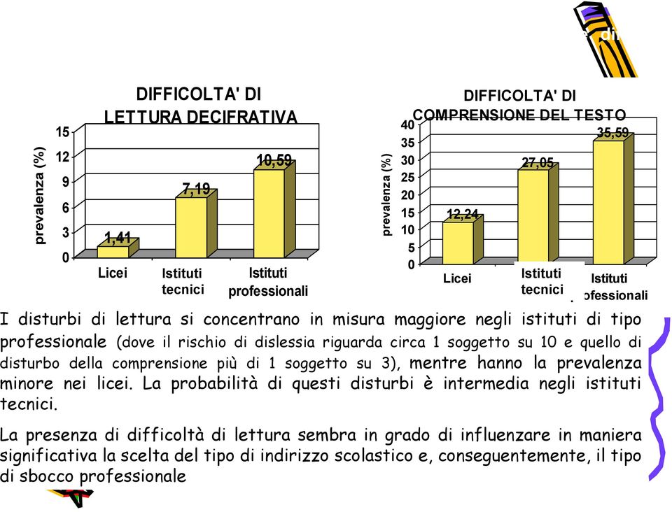 concentrano in misura maggiore negli istituti di tipo professionale (dove il rischio di dislessia riguarda circa 1 soggetto su 10 e quello di disturbo della comprensione più di 1 soggetto su 3),