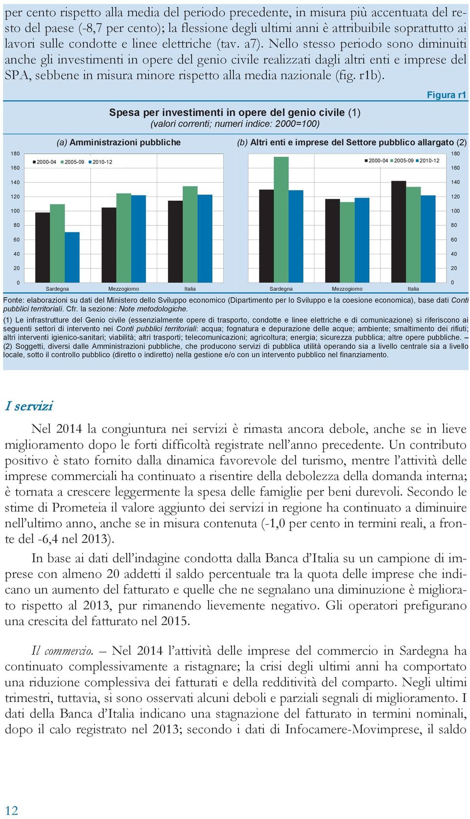 Nello stesso periodo sono diminuiti anche gli investimenti in opere del genio civile realizzati dagli altri enti e imprese del SPA, sebbene in misura minore rispetto alla media nazionale (fig. r1b).