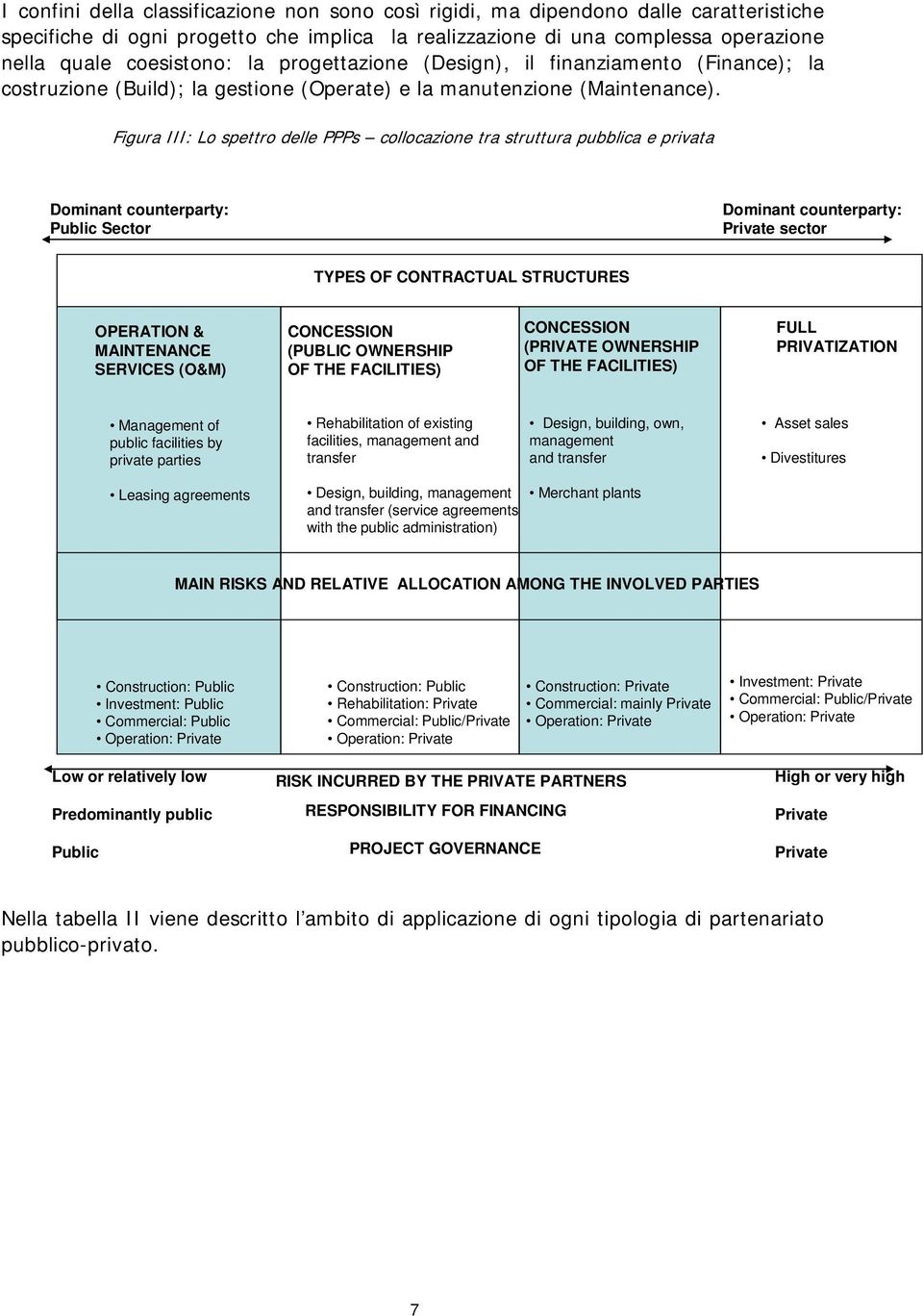 Figura III: Lo spettro delle PPPs collocazione tra struttura pubblica e privata Dominant counterparty: Public Sector Dominant counterparty: Private sector TYPES OF CONTRACTUAL STRUCTURES OPERATION &