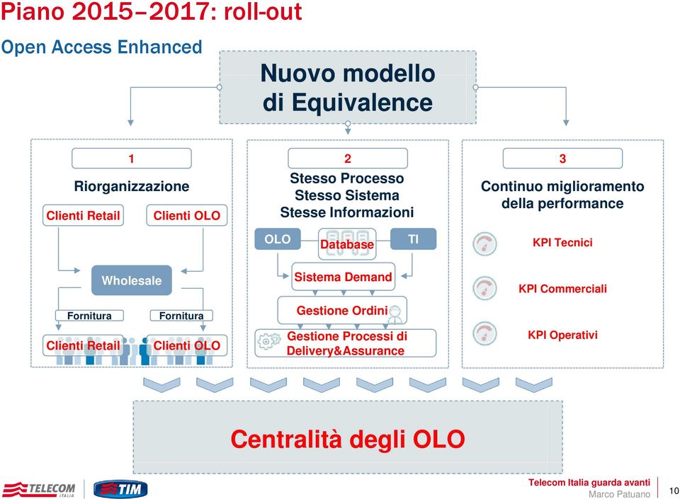 performance OLO Database TI KPI Tecnici Wholesale Sistema Demand KPI Commerciali Fornitura Fornitura