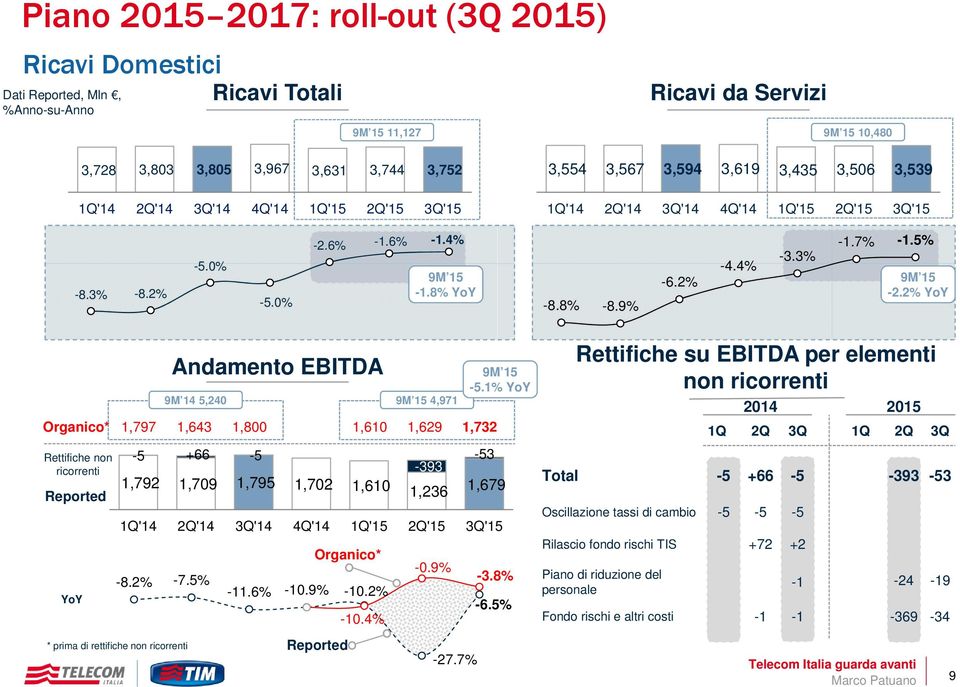 2% YoY Organico* Rettifiche non ricorrenti Reported YoY Andamento EBITDA 9M 15 4,971 1,797 1,643 1,800 1,610 1,629 1,732-8.2% -7.5% -11.6% -10.9% -10.