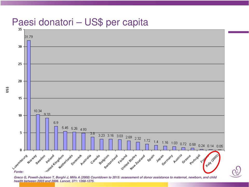 2015: assessment of donor assistance to maternal,