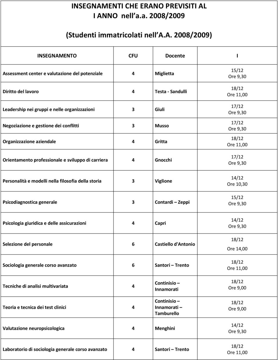 filosofia della storia 3 Viglione Psicodiagnostica generale 3 Contardi Zeppi 17/ 17/ 17/ Psicologia giuridica e delle assicurazioni 4 Capri Selezione del personale 6 Castiello d'antonio Sociologia