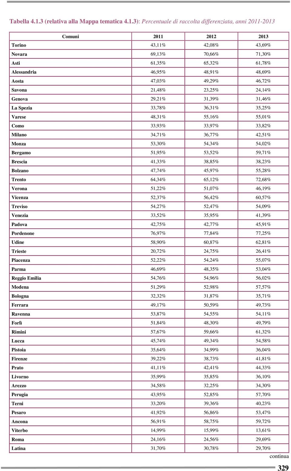 3): Percentuale di raccolta differenziata, anni 2011-2013 Comuni 2011 2012 2013 Torino 43,11% 42,08% 43,69% Novara 69,13% 70,66% 71,30% Asti 61,35% 65,32% 61,78% Alessandria 46,95% 48,91% 48,69%