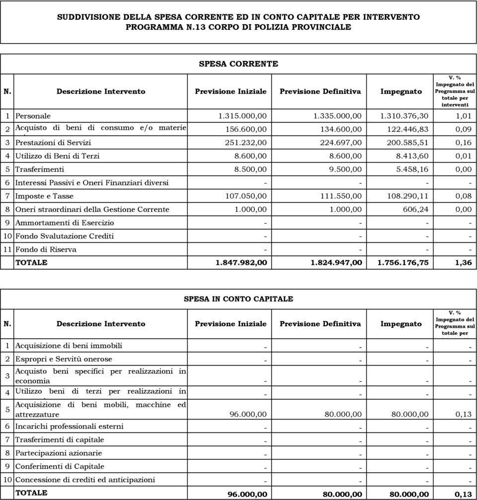 376,30 1,01 2 Acquisto di beni di consumo e/o materie 156.600,00 134.600,00 122.446,83 0,09 i 3 Prestazioni di Servizi 251.232,00 224.697,00 200.585,51 0,16 4 Utilizzo di Beni di Terzi 8.600,00 8.