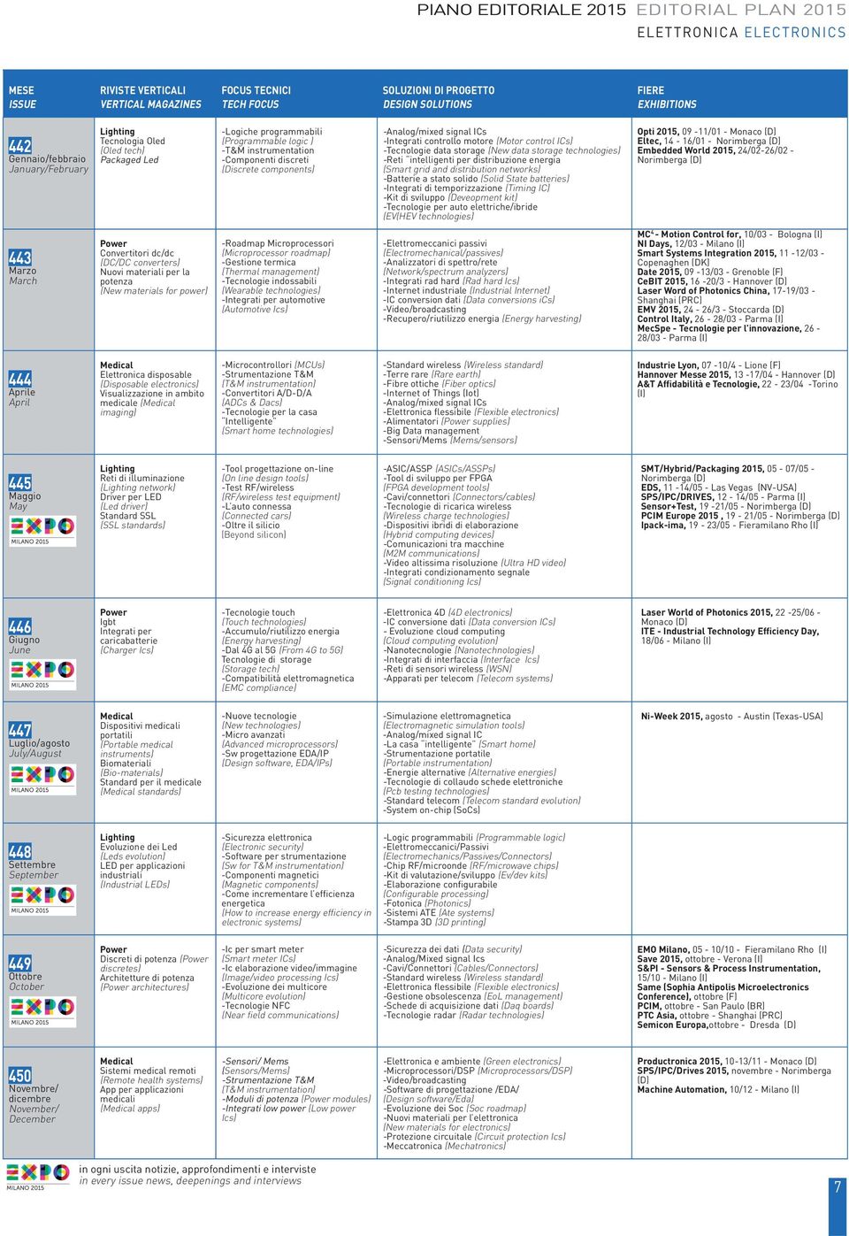 power) -Logiche programmabili (Programmable logic ) -T&M instrumentation -Componenti discreti (Discrete components) -Roadmap Microprocessori (Microprocessor roadmap) -Gestione termica (Thermal