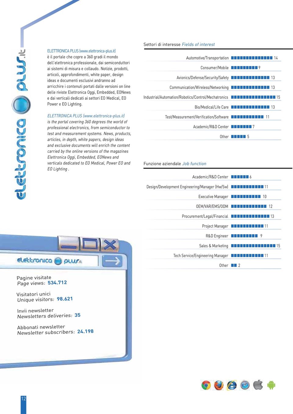 Embedded, EONews e dai verticali dedicati ai settori EO Medical, EO Power e EO Lighting. ELETTRONICA PLUS (www.elettronica-plus.