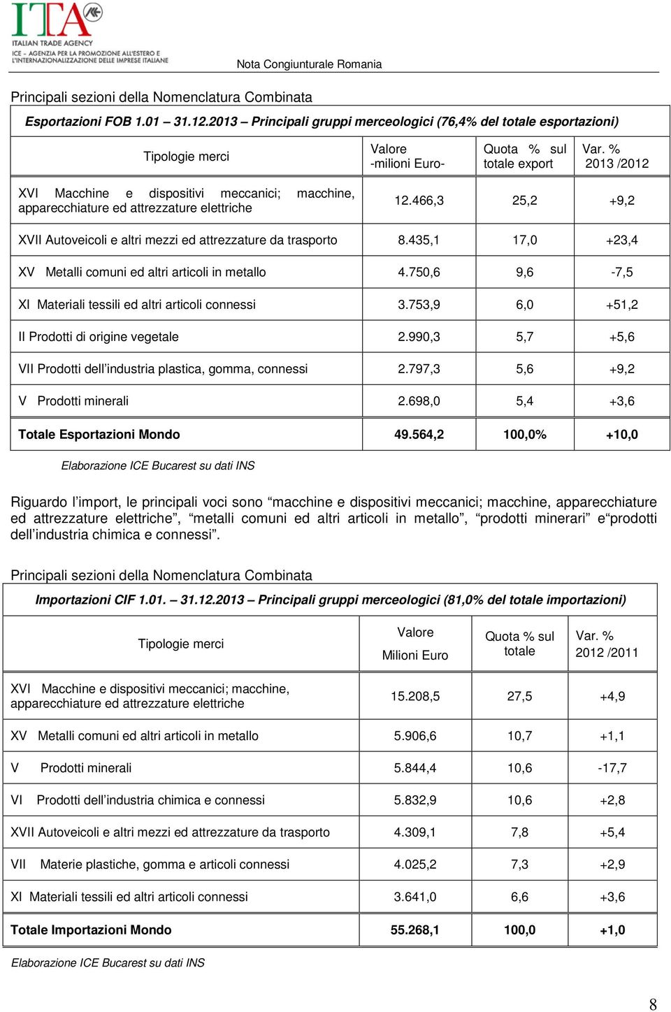 % 2013 /2012 XVI Macchine e dispositivi meccanici; macchine, apparecchiature ed attrezzature elettriche 12.466,3 25,2 +9,2 XVII Autoveicoli e altri mezzi ed attrezzature da trasporto 8.