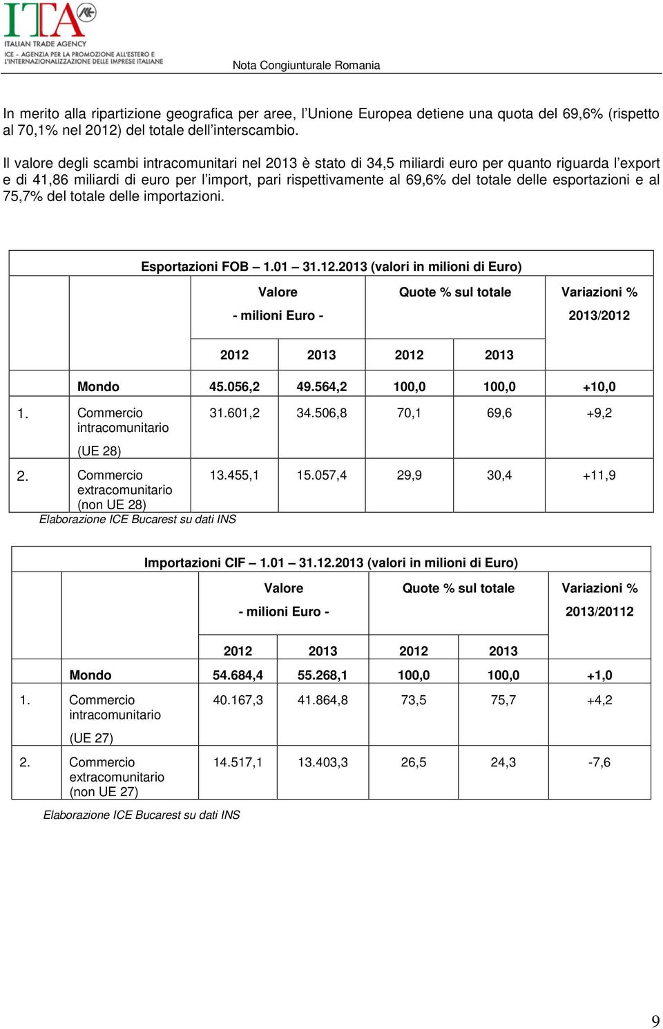 esportazioni e al 75,7% del totale delle importazioni. Esportazioni FOB 1.01 31.12.