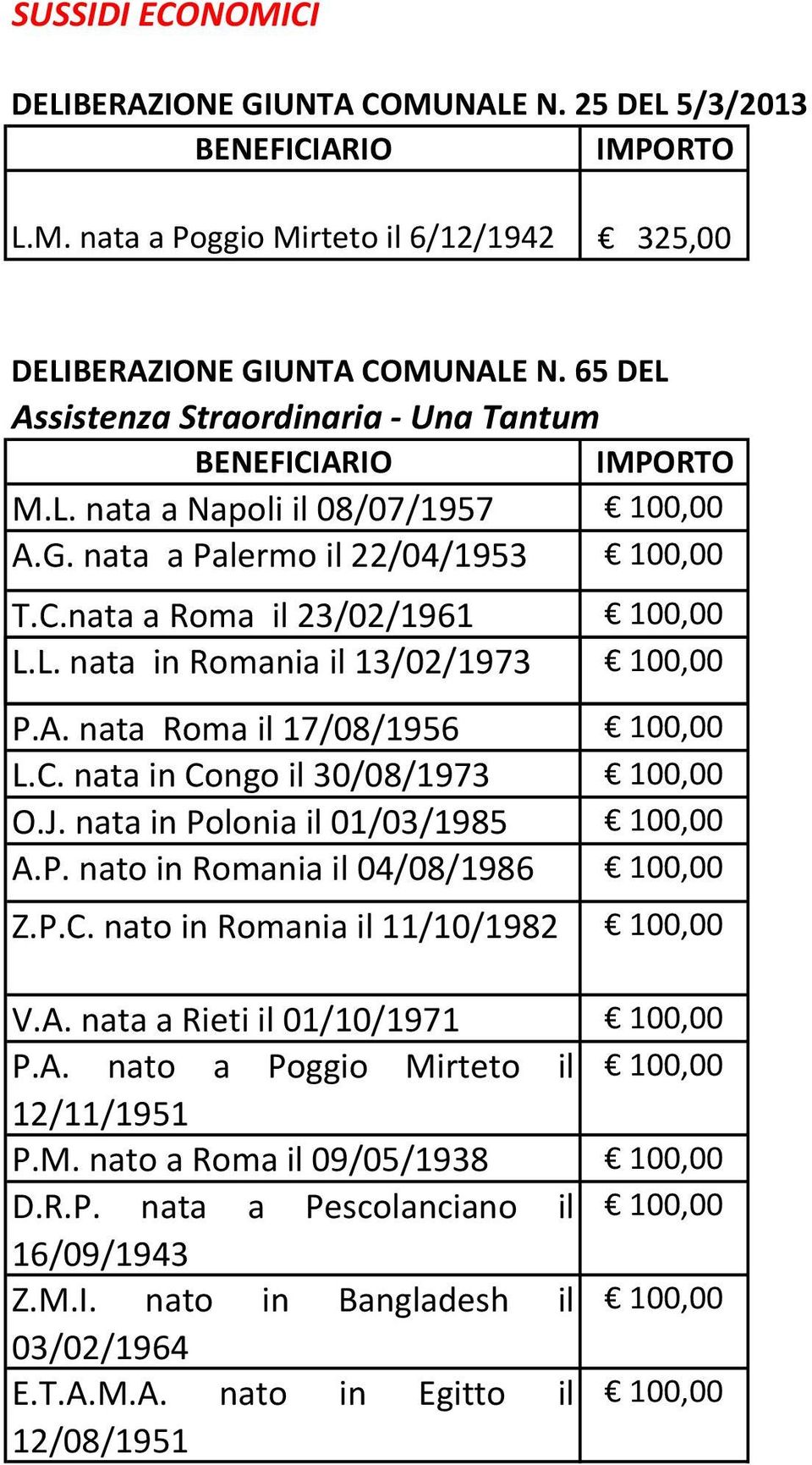 nata in Polonia il 01/03/1985 100,00 A.P. nato in Romania il 04/08/1986 100,00 Z.P.C. nato in Romania il 11/10/1982 100,00 V.A. nata a Rieti il 01/10/1971 100,00 P.A. nato a Poggio Mirteto il 100,00 12/11/1951 P.