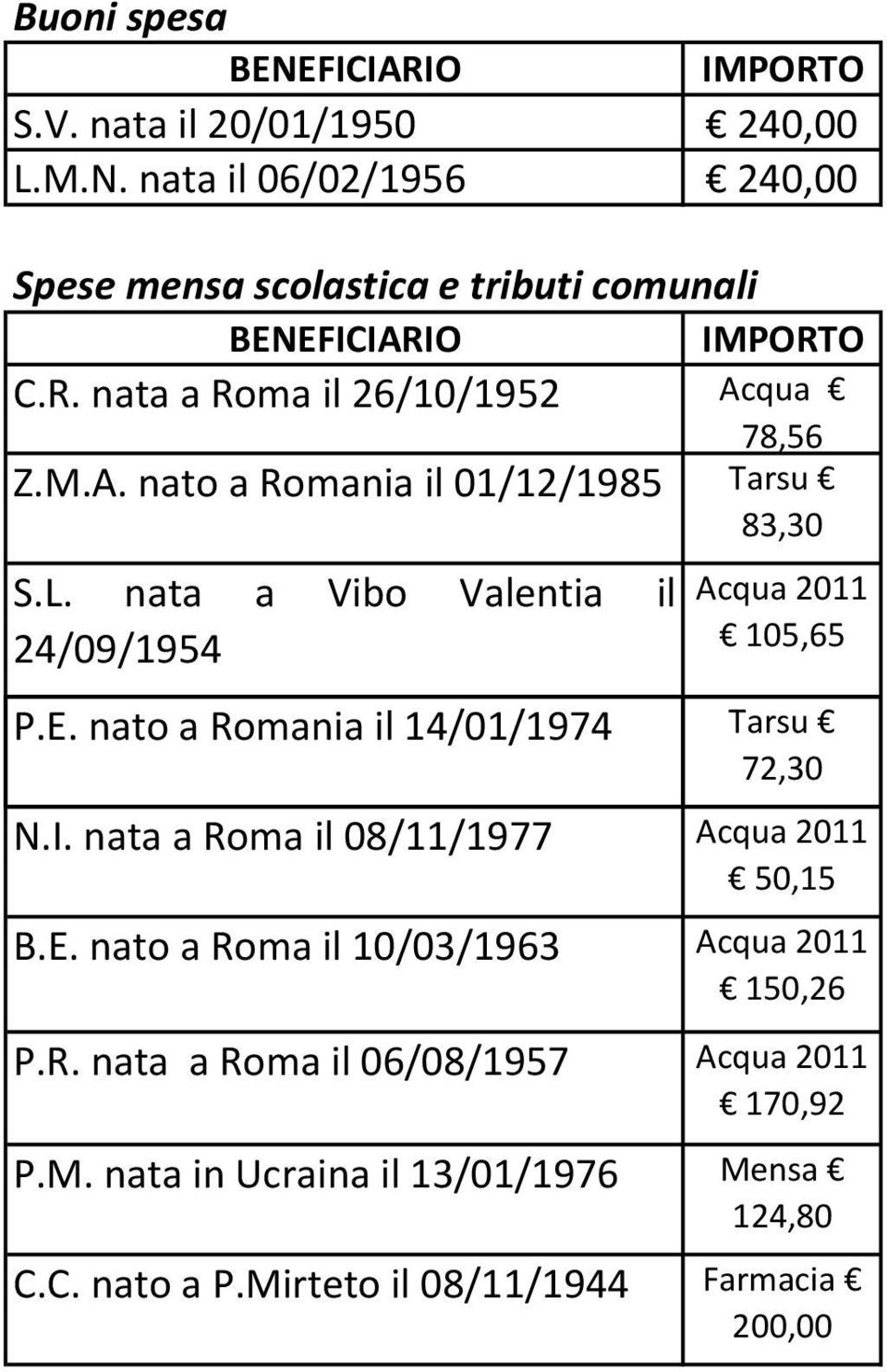 nata a Vibo Valentia il 24/09/1954 Acqua 2011 105,65 P.E. nato a Romania il 14/01/1974 Tarsu 72,30 N.I.
