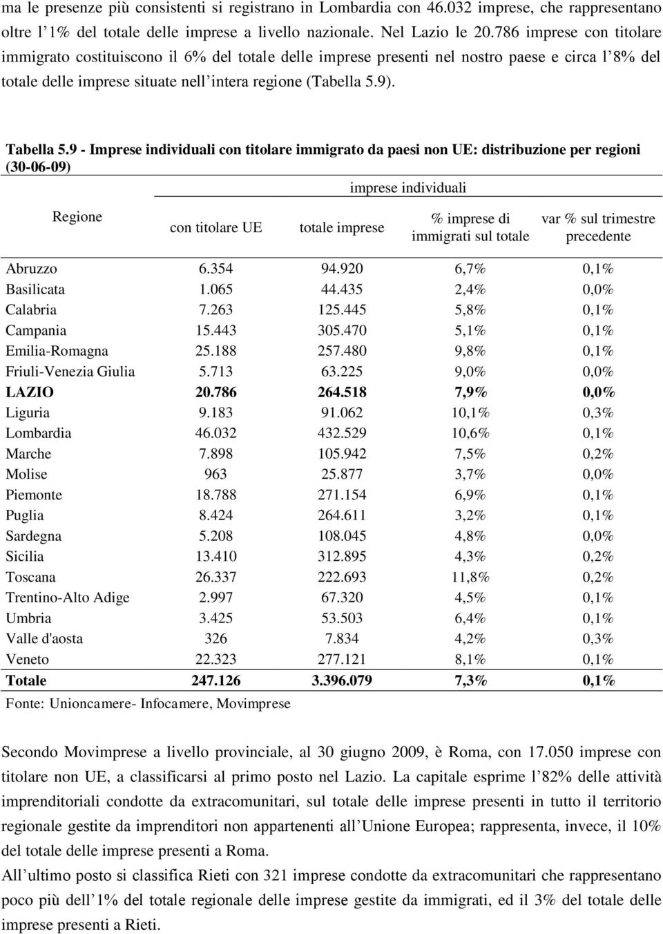 9 - Imprese individuali con titolare immigrato da paesi non UE: distribuzione per regioni (30-06-09) imprese individuali Regione con titolare UE totale imprese % imprese di immigrati sul totale var %