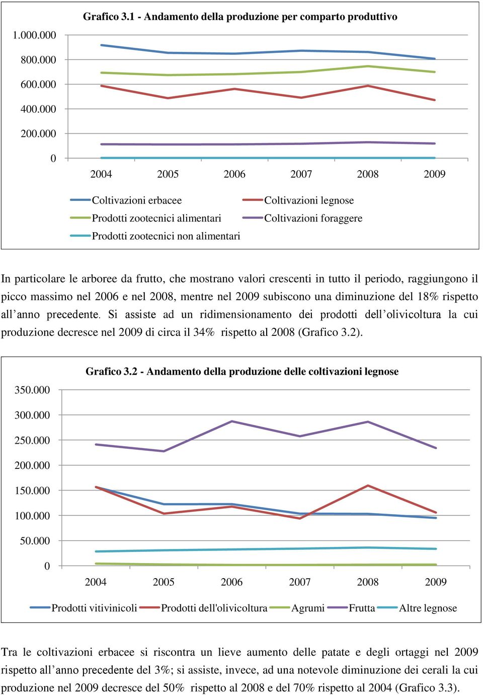 frutto, che mostrano valori crescenti in tutto il periodo, raggiungono il picco massimo nel 2006 e nel 2008, mentre nel 2009 subiscono una diminuzione del 18% rispetto all anno precedente.