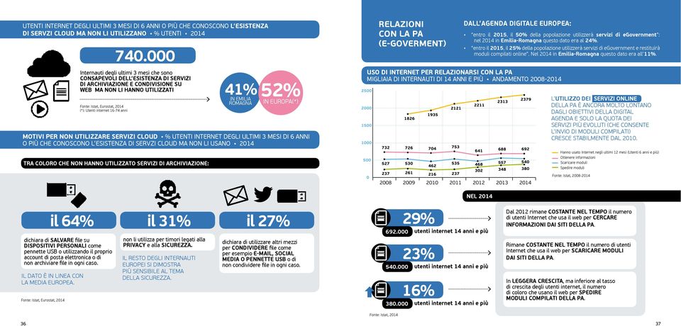 UTENTI INTERNET DEGLI ULTIMI 3 MESI DI 6 ANNI O PIÙ CHE CONOSCONO L ESISTENZA DI SERVZI CLOUD MA NON LI USANO 2014 TRA COLORO CHE NON HANNO UTILIZZATO SERVIZI DI ARCHIVIAZIONE: 52% (*) RELAZIONI CON