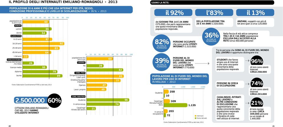 titolo licenza media diploma laurea 13 26 54 55 2.500.000 60 66 67 64 CITTADINI EMILIANO-ROMAGNOLI CHE NEL 2013 HANNO UTILIZZATO INTERNET 79 83 89 60% 92 popolazione di 6 anni e più LAVORA?