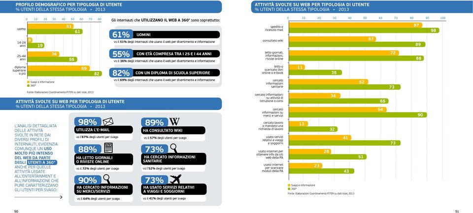 COMPRESA TRA I 25 E I 44 ANNI vs il 36% degli internauti che usano il web per divertimento e informazione spedito o ricevuto mail consultato wiki letto giornali, informazioni, riviste online 0 10 20