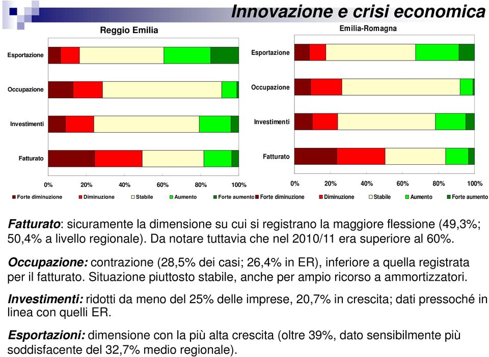 flessione (49,3%; 50,4% a livello regionale). Da notare tuttavia che nel 2010/11 era superiore al 60%.