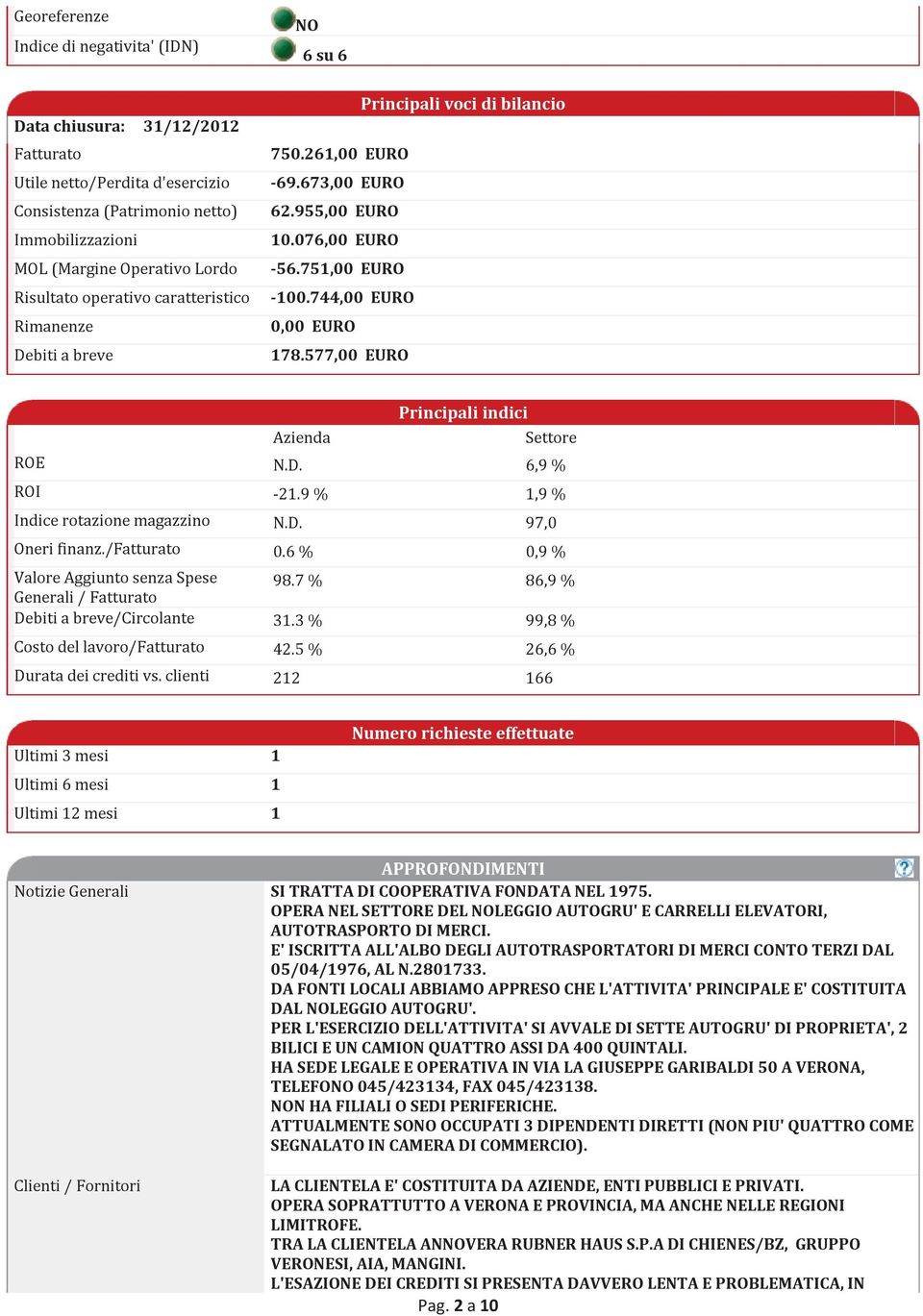 577,00 EURO Principali indici Azienda Settore ROE N.D. 6,9 % ROI -21.9 % 1,9 % Indice rotazione magazzino N.D. 97,0 Oneri finanz./fatturato 0.6 % 0,9 % Valore Aggiunto senza Spese 98.