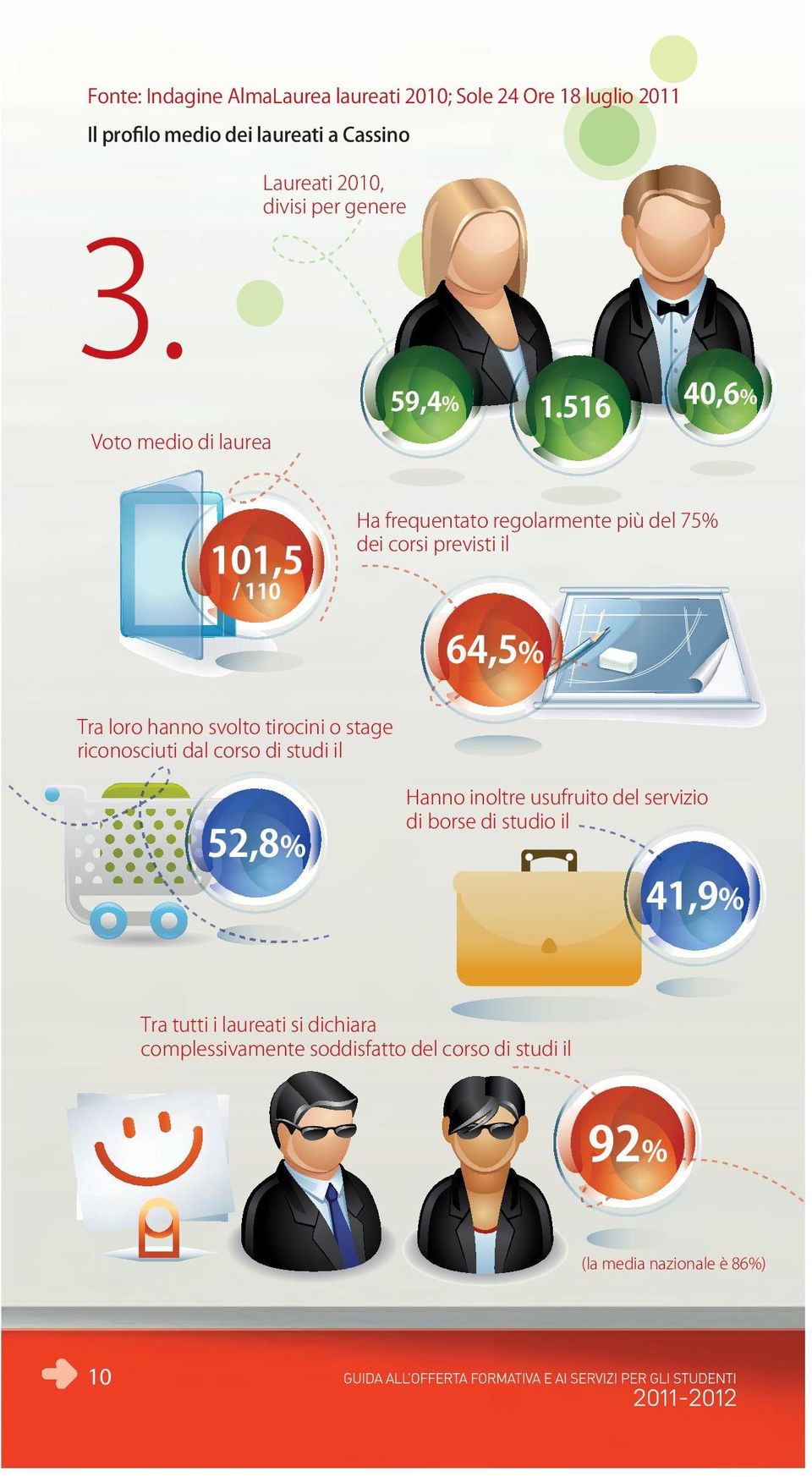 516 Ha frequentato regolarmente più del 75% dei corsi previsti il / 110 64,5% Tra loro hanno svolto tirocini o stage riconosciuti