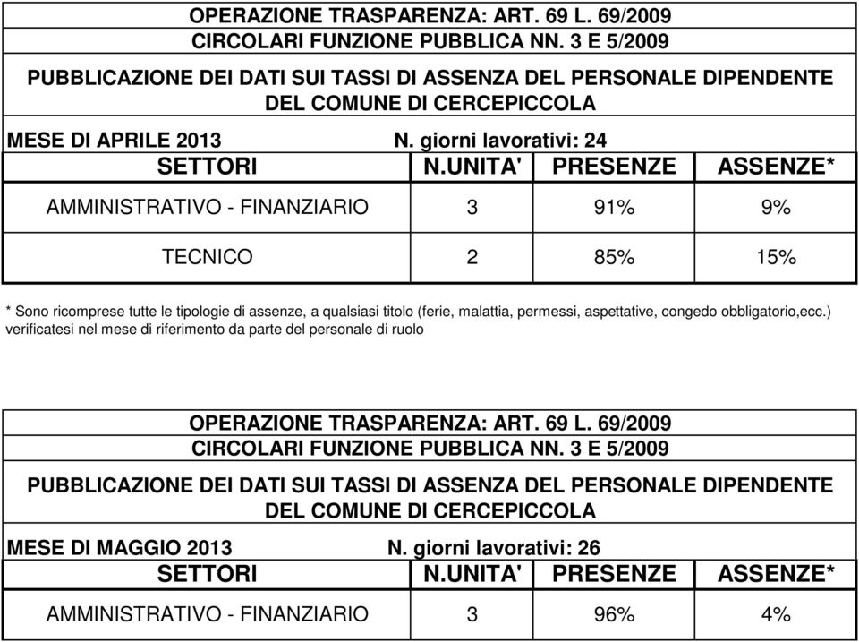 FINANZIARIO 3 91% 9% TECNICO 2 85% 15% MESE