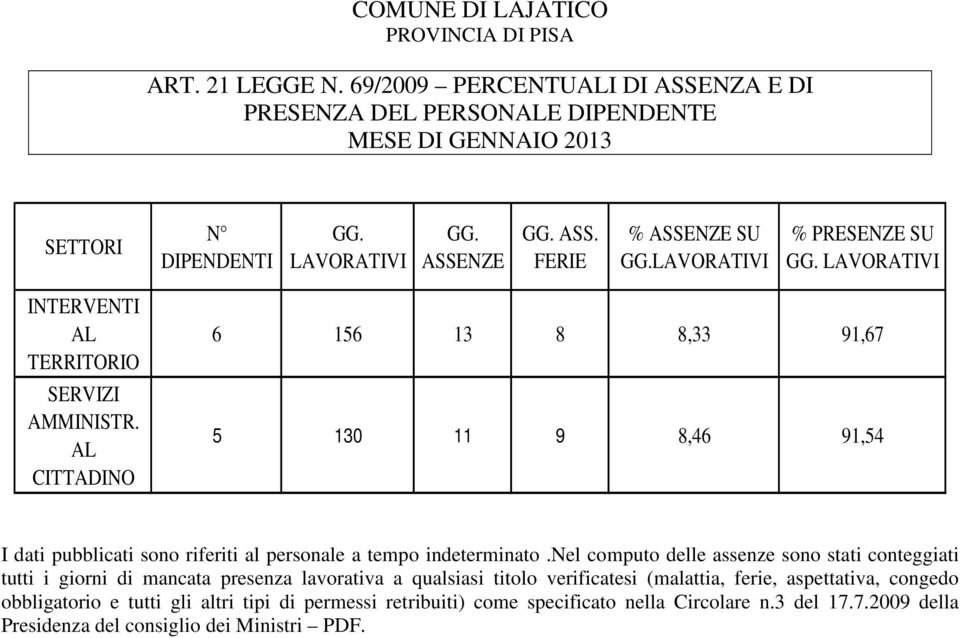 nel computo delle assenze sono stati conteggiati tutti i giorni di mancata presenza lavorativa a qualsiasi titolo verificatesi