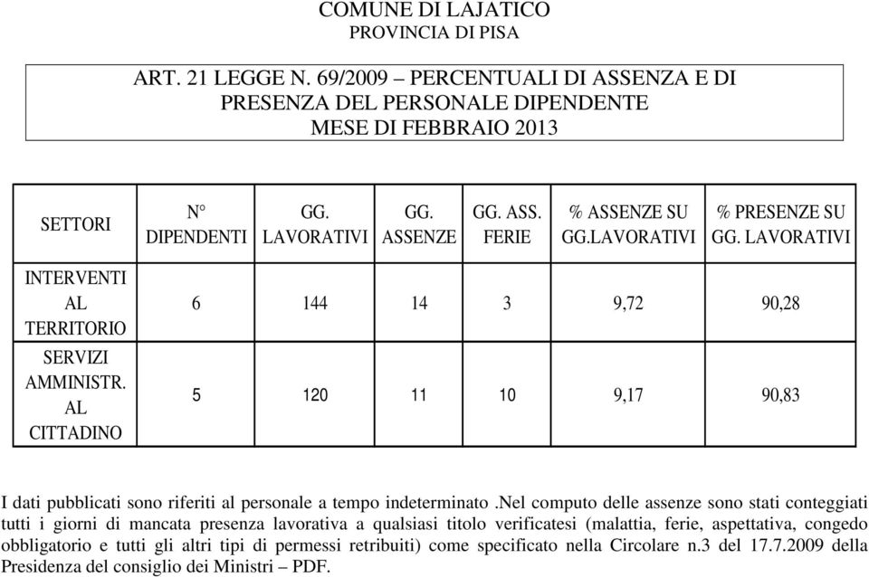 nel computo delle assenze sono stati conteggiati tutti i giorni di mancata presenza lavorativa a qualsiasi titolo verificatesi