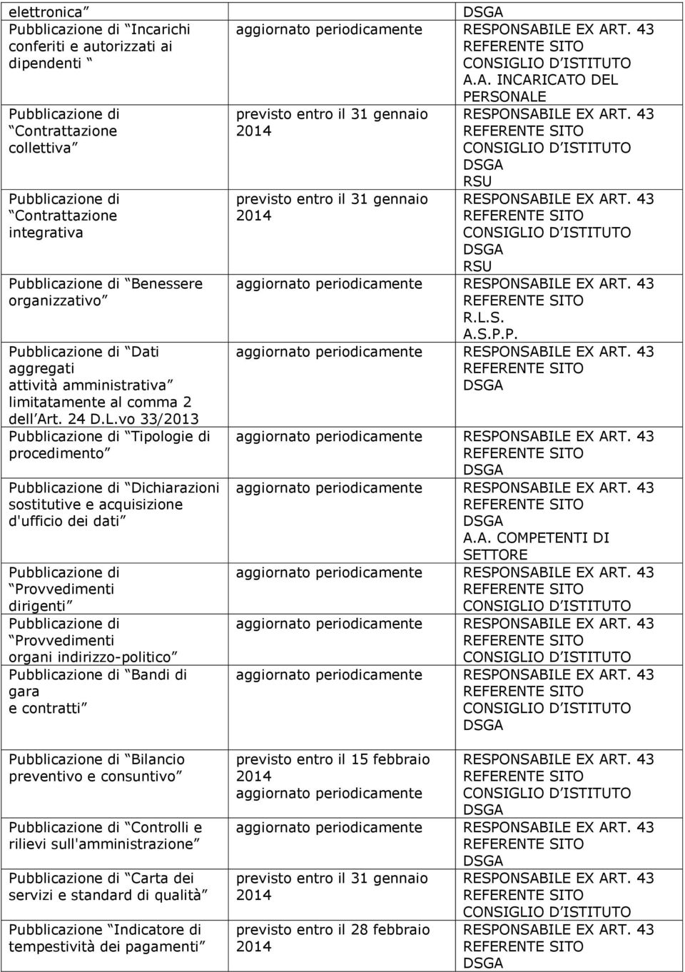 vo 33/2013 Pubblicazione di Tipologie di procedimento Pubblicazione di Dichiarazioni sostitutive e acquisizione d'ufficio dei dati Pubblicazione di Provvedimenti dirigenti Pubblicazione di