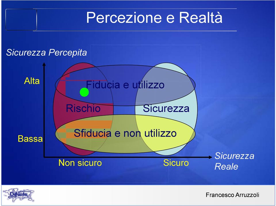 Rischio Sicurezza Bassa Sfiducia e