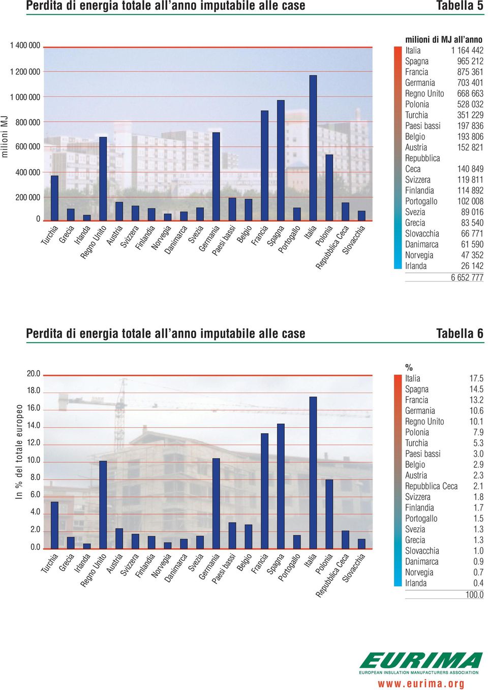 83 54 66 771 61 59 47 352 26 142 6 652 777 Perdita di energia totale all anno imputabile alle case Tabella 6 In % del