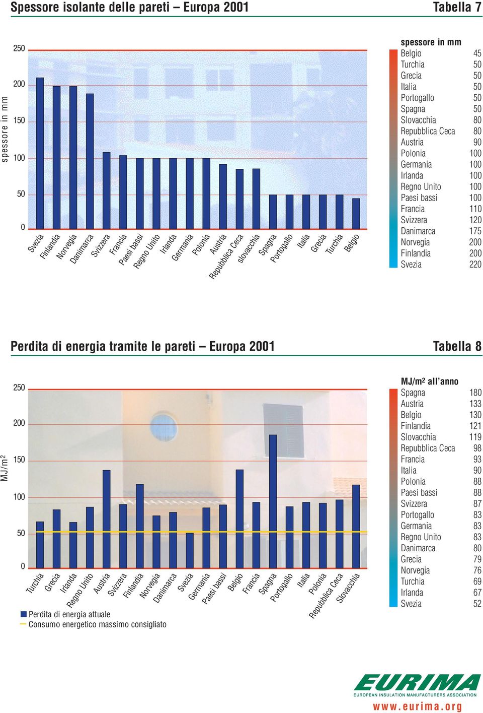 pareti Europa 21 Tabella 8 MJ/m 2 25 2 15 1 5 Perdita di energia attuale Consumo energetico