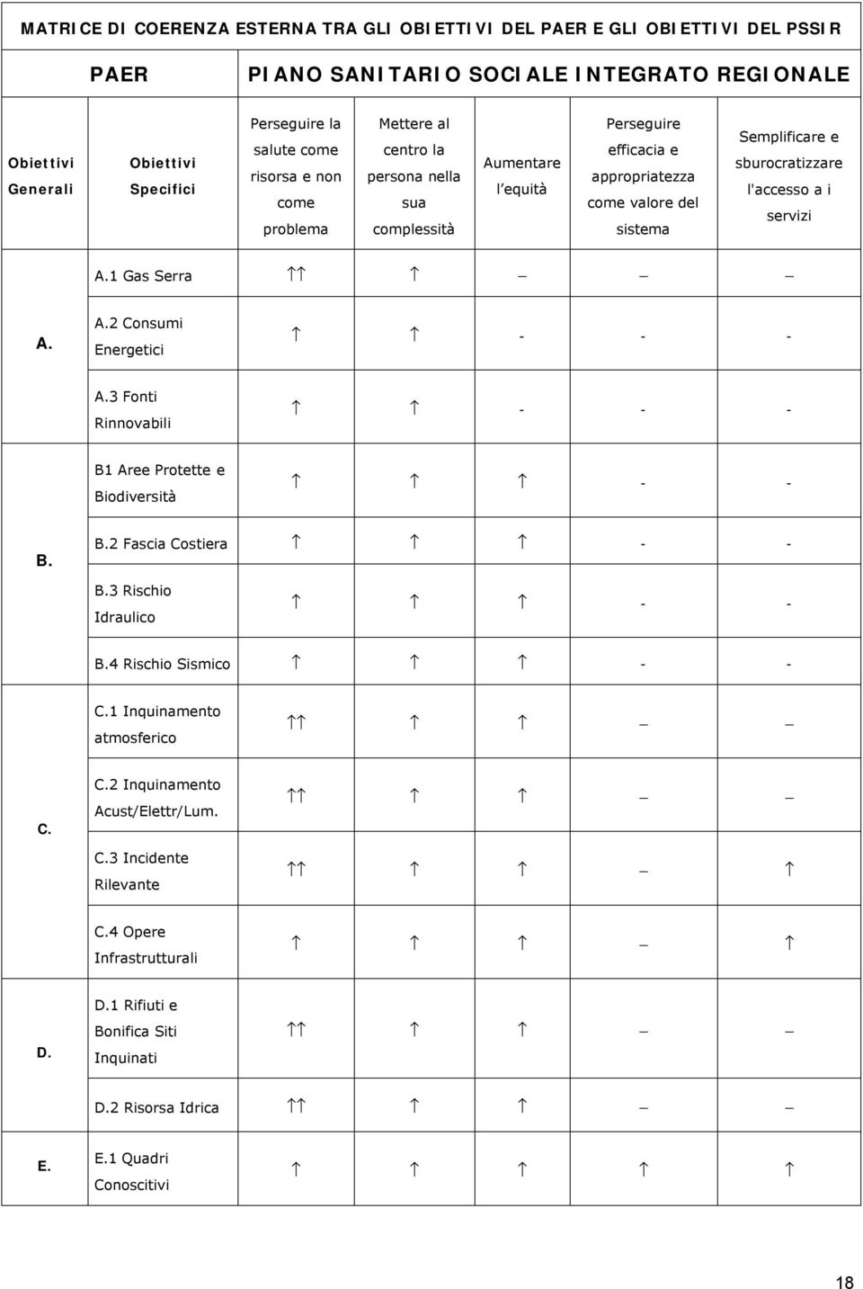 l'accesso a i servizi A.1 Gas Serra A. A.2 Consumi Energetici - - - A.3 Fonti Rinnovabili - - - B1 Aree Protette e Biodiversità - - B. B.2 Fascia Costiera - - B.3 Rischio Idraulico - - B.