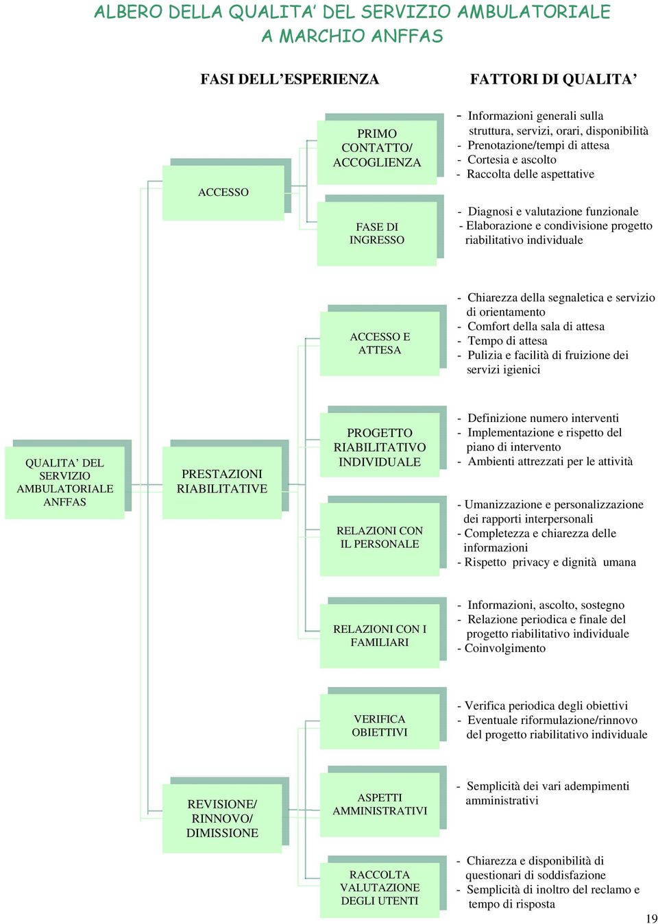 individuale ACCESSO E ATTESA - Chiarezza della segnaletica e servizio di orientamento - Comfort della sala di attesa - Tempo di attesa - Pulizia e facilità di fruizione dei servizi igienici QUALITA