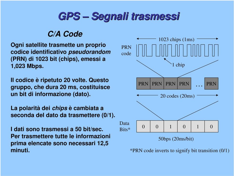 PRN PRN PRN PRN 20 codes (20ms) PRN La polarità dei chips è cambiata a seconda del dato da trasmettere (0/1). I dati sono trasmessi a 50 bit/sec.