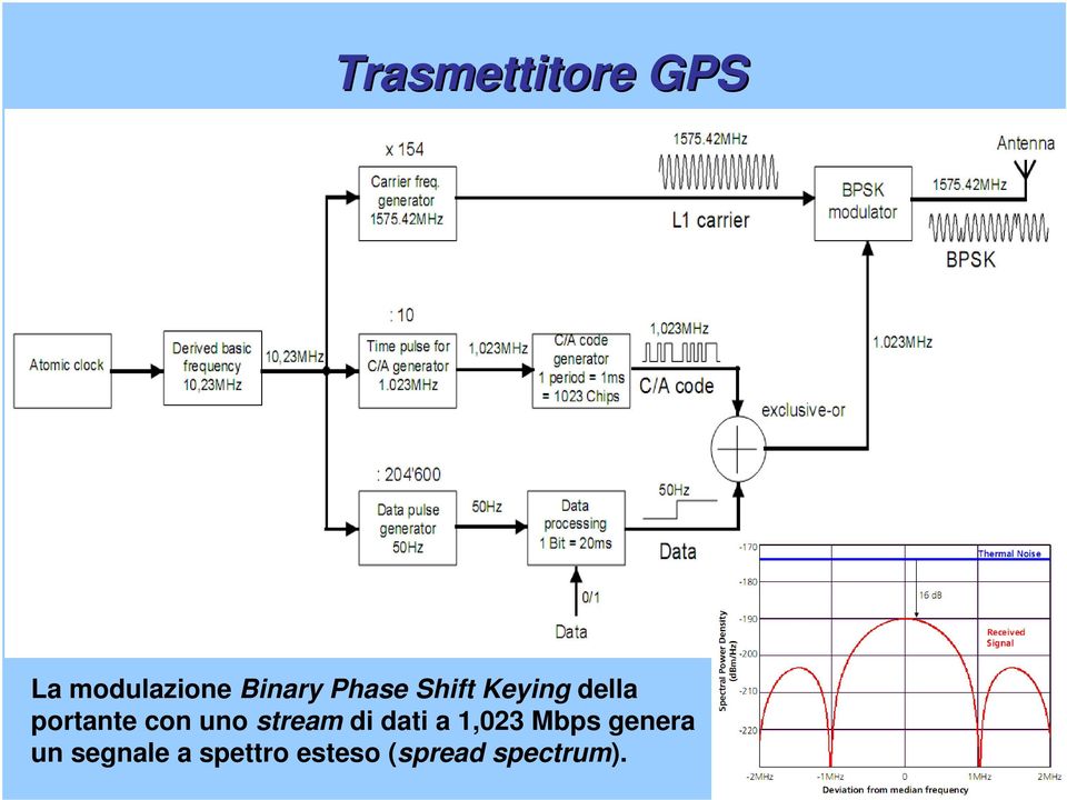 uno stream di dati a 1,023 Mbps genera