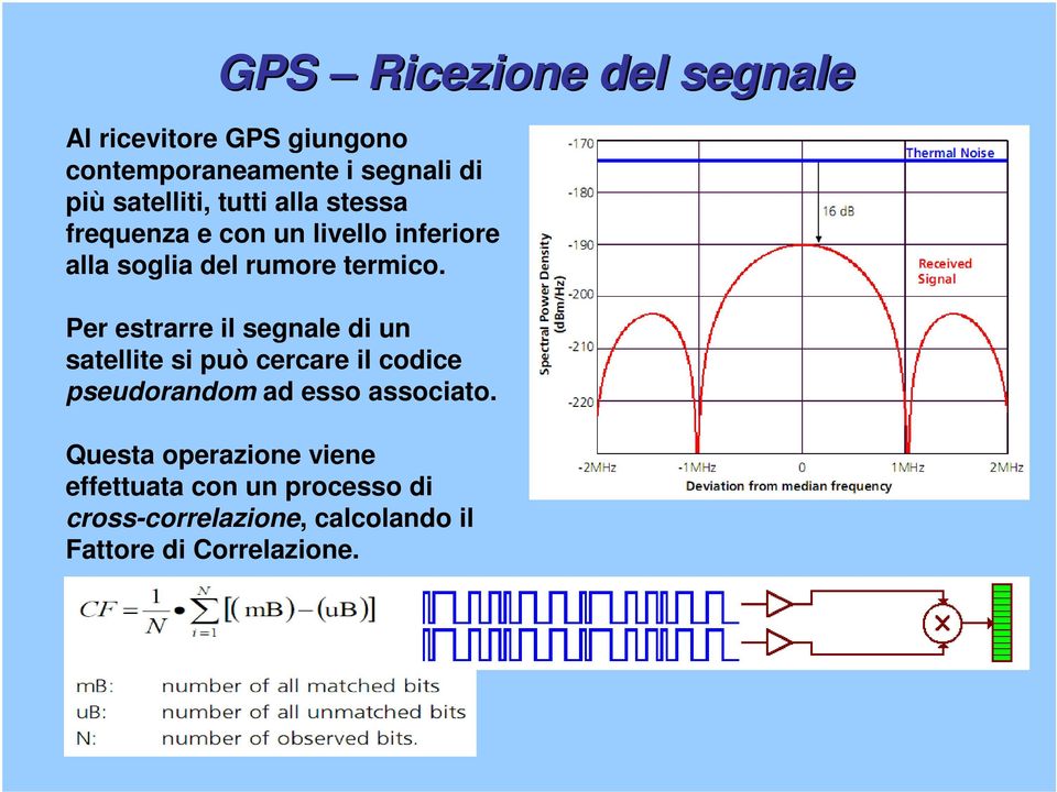 Per estrarre il segnale di un satellite si può cercare il codice pseudorandom ad esso associato.