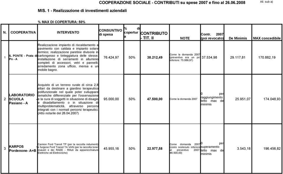 tinteggitur delle stesse; Come l domnd 2007 76.424,97 50% 38.212,49 (preventivo er un po 37.534,98 Pn - A instllzione di serrmenti in lluminio inferiore: 75.