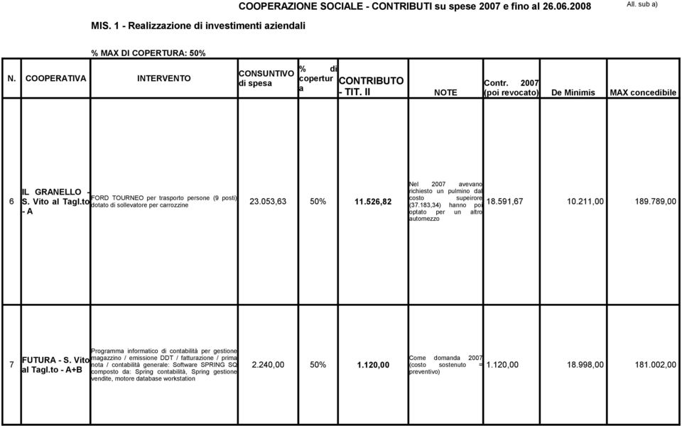 Vito l Tgl.to dotto di sollevtore per crrozzine 23.053,63 50% 11.526,82 18.591,67 10.211,00 189.789,00 - A (37.