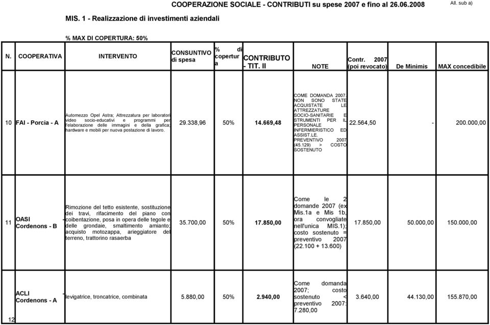 postzione di lvoro. COME DOMANDA 2007. NON SONO STATE ACQUISTATE LE ATTREZZATURE SOCIO-SANITARIE E STRUMENTI PER IL PERSONALE INFERMIERISTICO ED ASSIST.LE. PREVENTIVO 2007 (45.