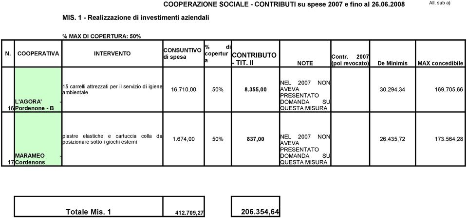 igiene mbientle NEL 2007 NON 16.710,00 50% 8.355,00 AVEVA 30.294,34 169.